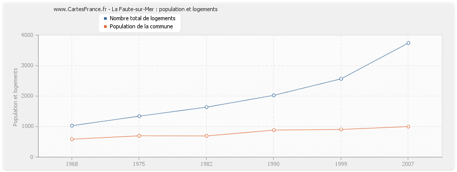 La Faute-sur-Mer : population et logements